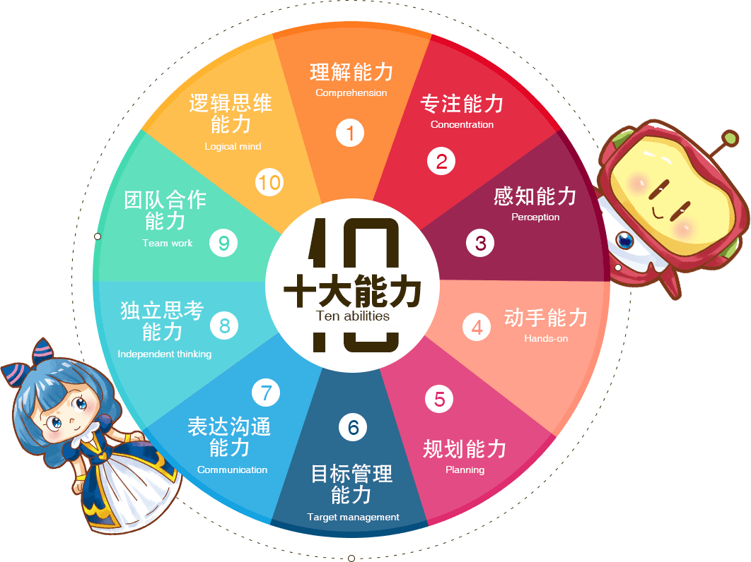 十大能力